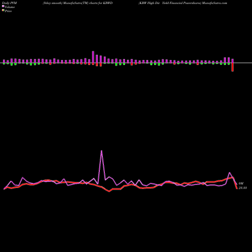 PVM Price Volume Measure charts KBW High Div Yield Financial Powershares KBWD share AMEX Stock Exchange 