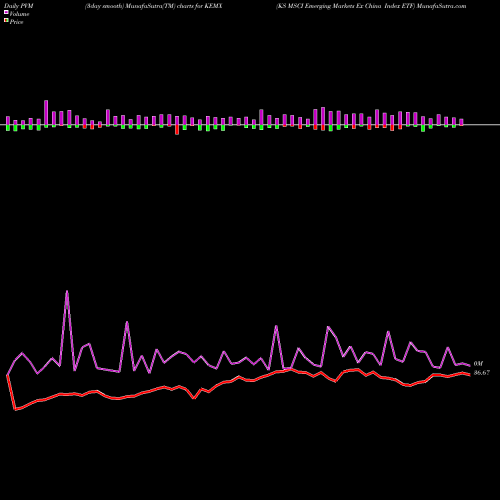 PVM Price Volume Measure charts KS MSCI Emerging Markets Ex China Index ETF KEMX share AMEX Stock Exchange 
