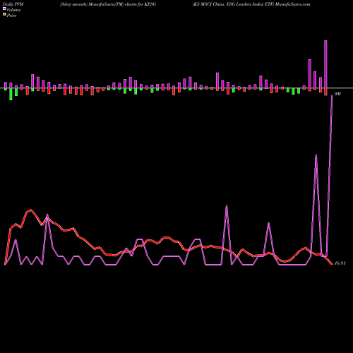 PVM Price Volume Measure charts KS MSCI China ESG Leaders Index ETF KESG share AMEX Stock Exchange 