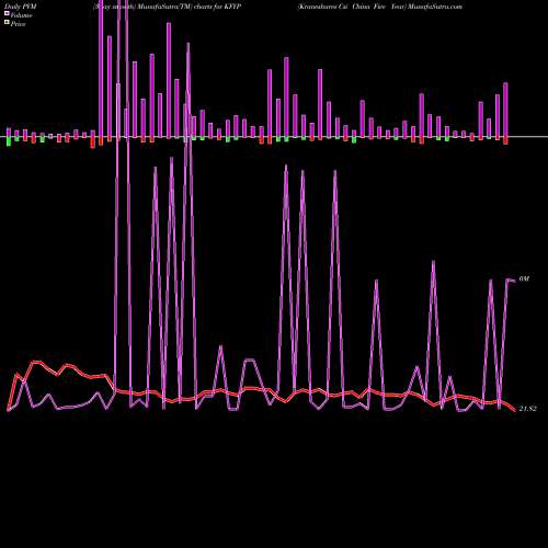 PVM Price Volume Measure charts Kraneshares Csi China Five Year KFYP share AMEX Stock Exchange 