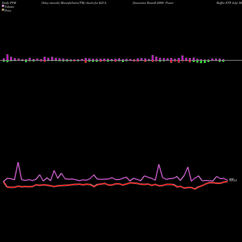 PVM Price Volume Measure charts Innovator Russell 2000 Power Buffer ETF July KJUL share AMEX Stock Exchange 