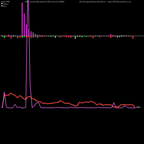 PVM Price Volume Measure charts KS Emerging Markets Healthcare Index ETF KMED share AMEX Stock Exchange 