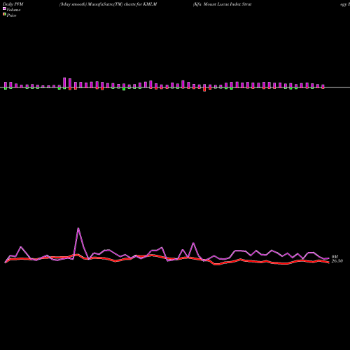 PVM Price Volume Measure charts Kfa Mount Lucas Index Strategy ETF KMLM share AMEX Stock Exchange 