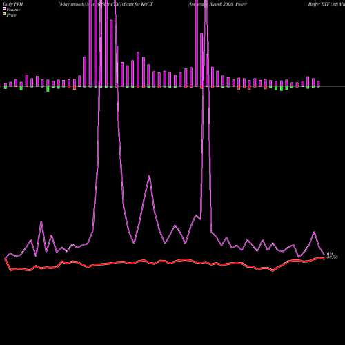 PVM Price Volume Measure charts Innovator Russell 2000 Power Buffer ETF Oct KOCT share AMEX Stock Exchange 