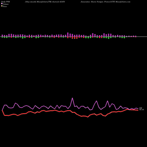 PVM Price Volume Measure charts Innovation Shares Nextgen Protocol ETF KOIN share AMEX Stock Exchange 