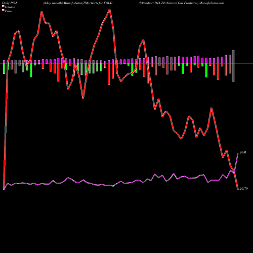 PVM Price Volume Measure charts Ultrashort DJ-UBS Natural Gas Proshares KOLD share AMEX Stock Exchange 