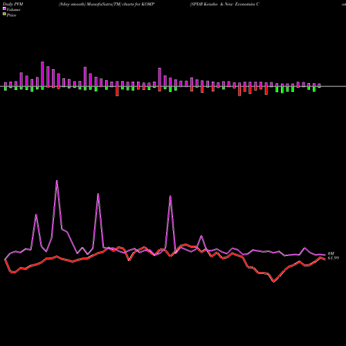 PVM Price Volume Measure charts SPDR Kensho & New Economies Composite ETF KOMP share AMEX Stock Exchange 