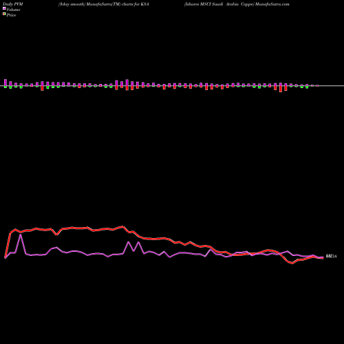 PVM Price Volume Measure charts Ishares MSCI Saudi Arabia Cappe KSA share AMEX Stock Exchange 