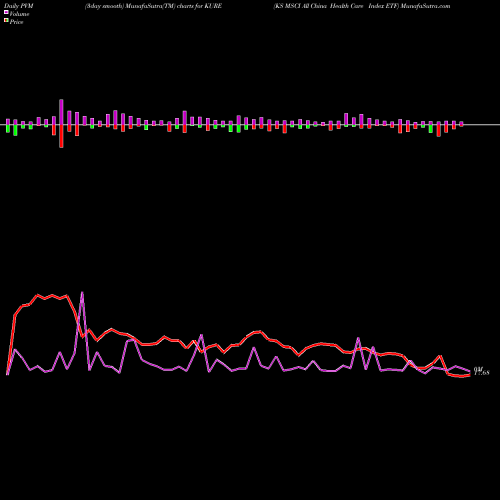 PVM Price Volume Measure charts KS MSCI All China Health Care Index ETF KURE share AMEX Stock Exchange 