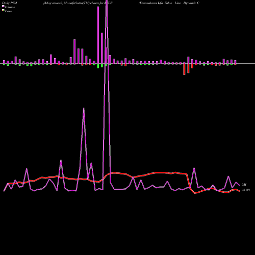 PVM Price Volume Measure charts Kraneshares Kfa Value Line Dynamic Core Equity I KVLE share AMEX Stock Exchange 