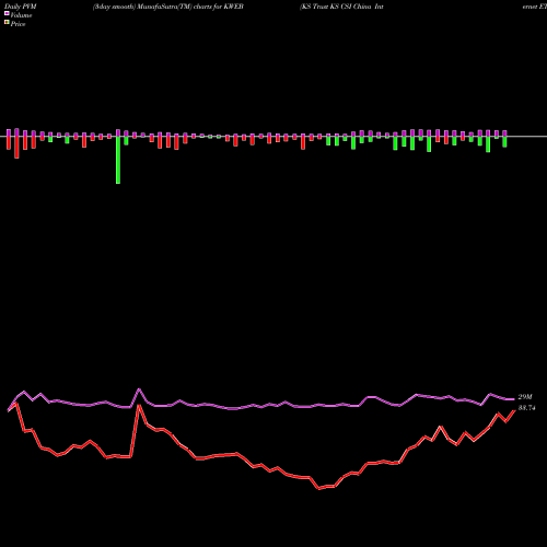 PVM Price Volume Measure charts KS Trust KS CSI China Internet ETF KWEB share AMEX Stock Exchange 