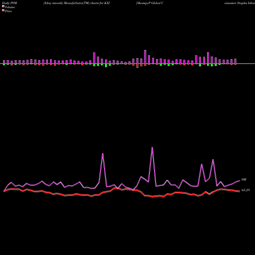 PVM Price Volume Measure charts S&P Global Consumer Staples Ishares KXI share AMEX Stock Exchange 