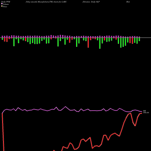 PVM Price Volume Measure charts Direxion Daily S&P Biotech Bull LABU share AMEX Stock Exchange 