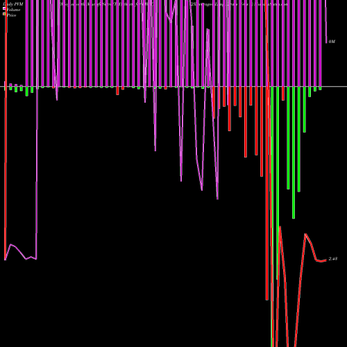 PVM Price Volume Measure charts 2Xleveraged Long Etracs Wells F LBDC share AMEX Stock Exchange 