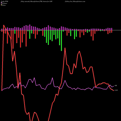 PVM Price Volume Measure charts Libbey Inc LBY share AMEX Stock Exchange 