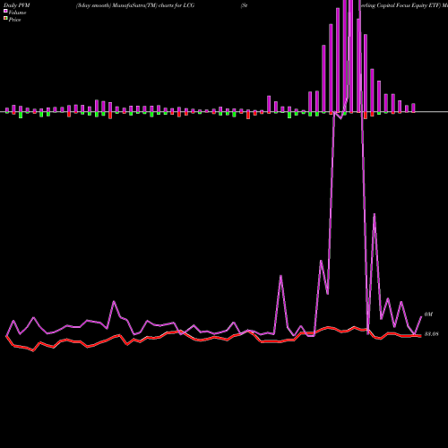 PVM Price Volume Measure charts Sterling Capital Focus Equity ETF LCG share AMEX Stock Exchange 