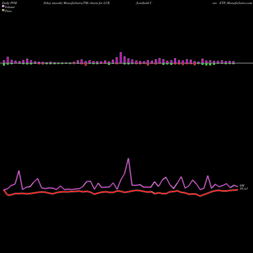 PVM Price Volume Measure charts Leuthold Core ETF LCR share AMEX Stock Exchange 