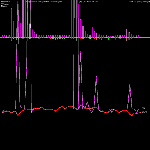 PVM Price Volume Measure charts DJ-UBS Lead TR Sub-Idx ETN Ipath LD share AMEX Stock Exchange 