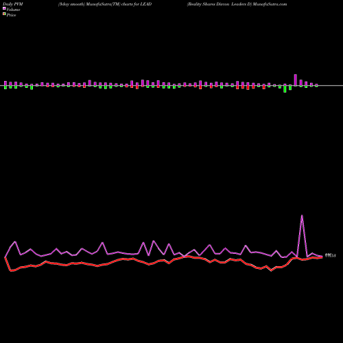 PVM Price Volume Measure charts Reality Shares Divcon Leaders D LEAD share AMEX Stock Exchange 