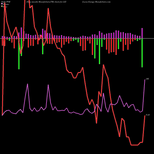 PVM Price Volume Measure charts Lucas Energy LEI share AMEX Stock Exchange 