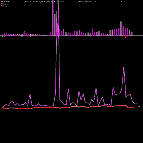 PVM Price Volume Measure charts Emrg Mkts Local Cur Bond Ishares LEMB share AMEX Stock Exchange 