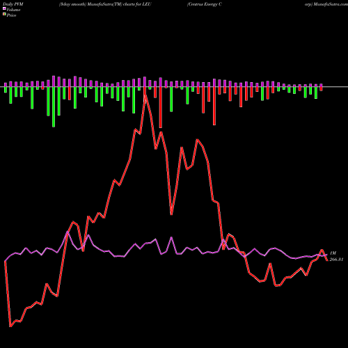 PVM Price Volume Measure charts Centrus Energy Corp LEU share AMEX Stock Exchange 