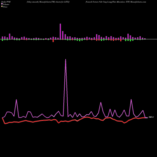 PVM Price Volume Measure charts Vaneck Vectors Ndr Cmg Long/Flat Allocation ETF LFEQ share AMEX Stock Exchange 