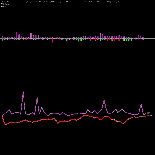 PVM Price Volume Measure charts Hcm Defender 500 Index ETF LGH share AMEX Stock Exchange 