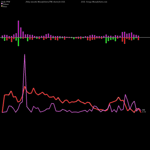 PVM Price Volume Measure charts LGL Group LGL share AMEX Stock Exchange 