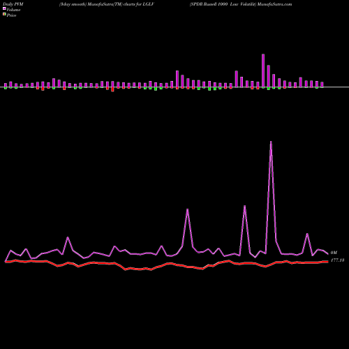 PVM Price Volume Measure charts SPDR Russell 1000 Low Volatilit LGLV share AMEX Stock Exchange 
