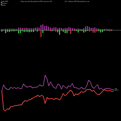 PVM Price Volume Measure charts G-X Lithium ETF LIT share AMEX Stock Exchange 