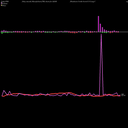 PVM Price Volume Measure charts Flexshares Credit Scored US Long Corp LKOR share AMEX Stock Exchange 