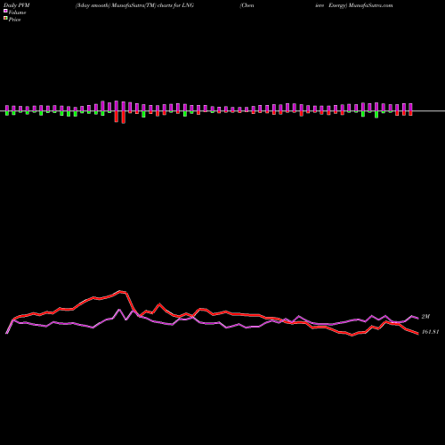PVM Price Volume Measure charts Cheniere Energy LNG share AMEX Stock Exchange 