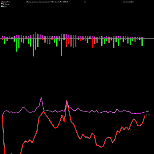 PVM Price Volume Measure charts Comstock Mining Inc LODE share AMEX Stock Exchange 