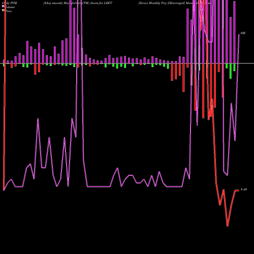 PVM Price Volume Measure charts Etracs Monthly Pay 2Xleveraged LRET share AMEX Stock Exchange 