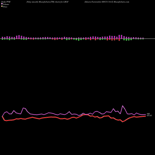 PVM Price Volume Measure charts Ishares Factorselect MSCI USA E LRGF share AMEX Stock Exchange 