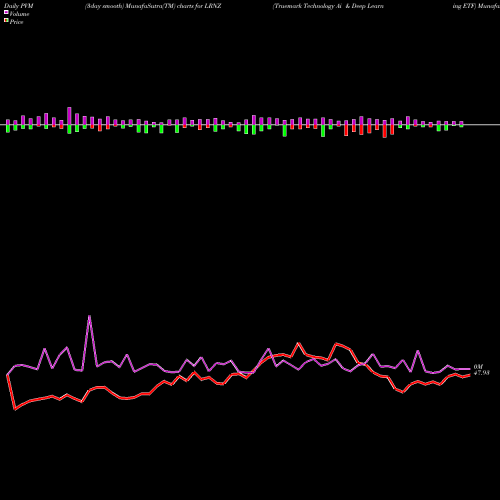 PVM Price Volume Measure charts Truemark Technology Ai & Deep Learning ETF LRNZ share AMEX Stock Exchange 
