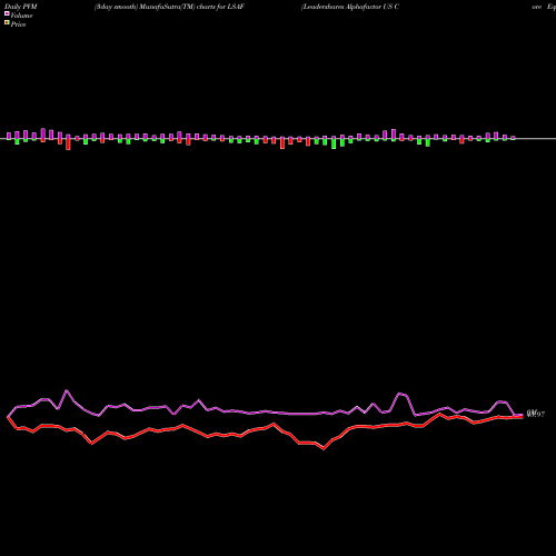 PVM Price Volume Measure charts Leadershares Alphafactor US Core Equity ETF LSAF share AMEX Stock Exchange 