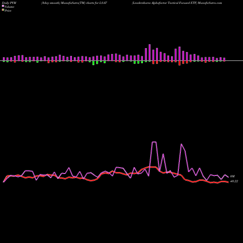 PVM Price Volume Measure charts Leadershares Alphafactor Tactical Focused ETF LSAT share AMEX Stock Exchange 