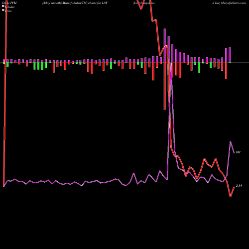 PVM Price Volume Measure charts Laird Superfood Inc LSF share AMEX Stock Exchange 