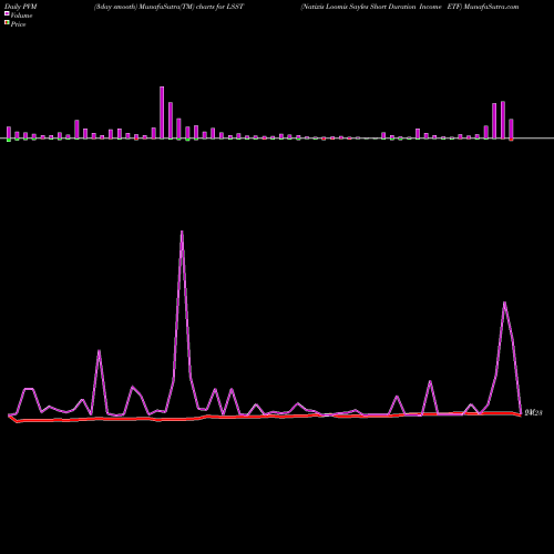 PVM Price Volume Measure charts Natixis Loomis Sayles Short Duration Income ETF LSST share AMEX Stock Exchange 