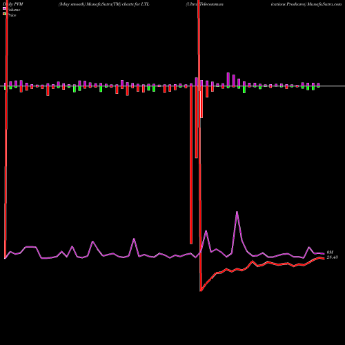 PVM Price Volume Measure charts Ultra Telecommunications Proshares LTL share AMEX Stock Exchange 