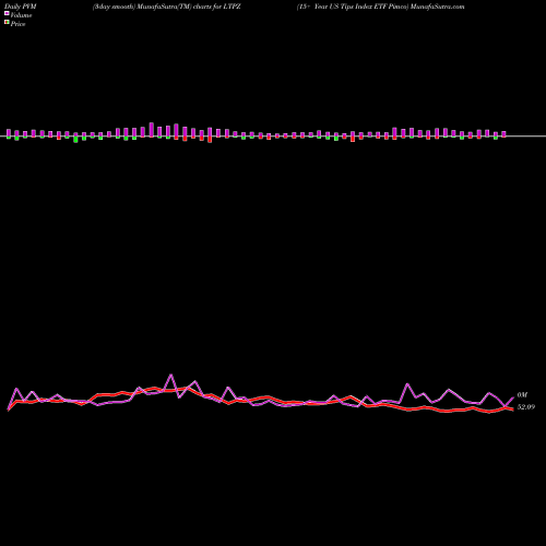 PVM Price Volume Measure charts 15+ Year US Tips Index ETF Pimco LTPZ share AMEX Stock Exchange 