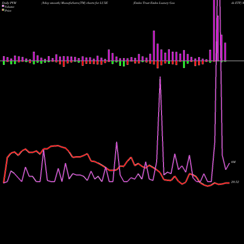 PVM Price Volume Measure charts Emles Trust Emles Luxury Goods ETF LUXE share AMEX Stock Exchange 