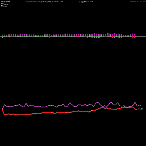 PVM Price Volume Measure charts Legg Mason International Low Volatility High Div LVHI share AMEX Stock Exchange 