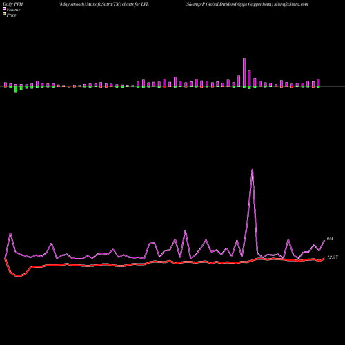 PVM Price Volume Measure charts S&P Global Dividend Opps Guggenheim LVL share AMEX Stock Exchange 