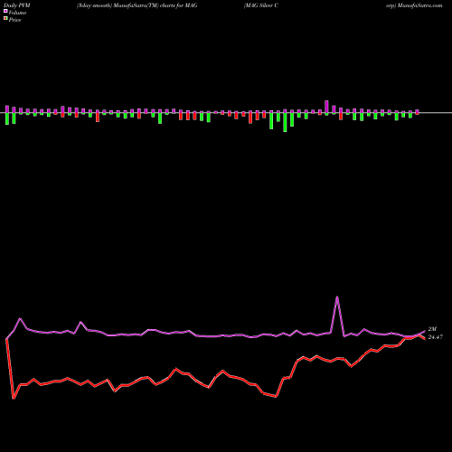 PVM Price Volume Measure charts MAG Silver Corp MAG share AMEX Stock Exchange 