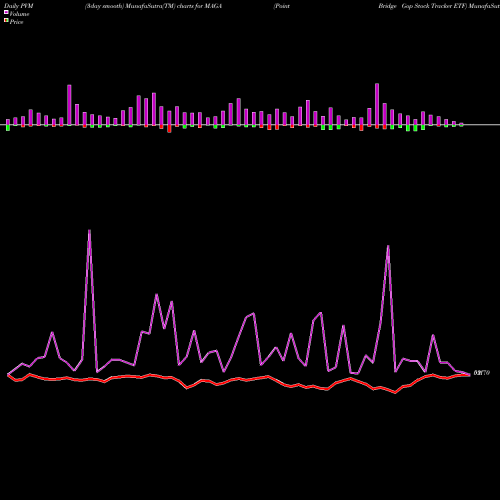 PVM Price Volume Measure charts Point Bridge Gop Stock Tracker ETF MAGA share AMEX Stock Exchange 