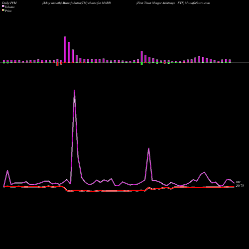 PVM Price Volume Measure charts First Trust Merger Arbitrage ETF MARB share AMEX Stock Exchange 