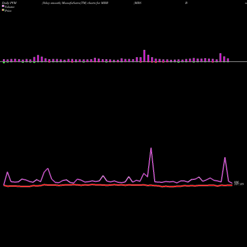 PVM Price Volume Measure charts MBS Bond Ishares MBB share AMEX Stock Exchange 